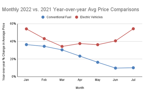 Valores de carros usados elétricos tiveram um aumento de 54% em um ano no país. Alta nos preços dos combustíveis explica o fenômeno 