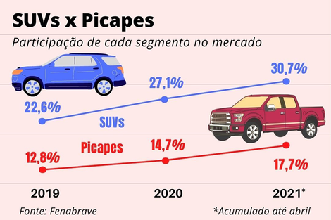 Segmento vive seu auge no Brasil: liderança do mercado, forte aumento das vendas e 11 novos modelos que chegam dentro de um ano