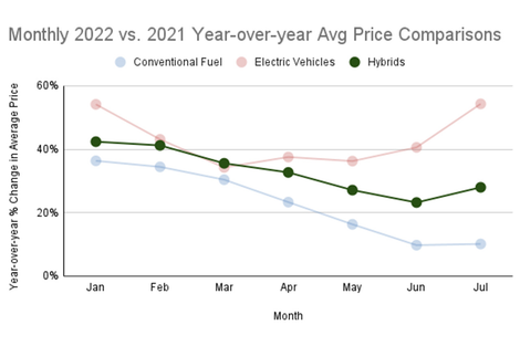 Valores de carros usados elétricos tiveram um aumento de 54% em um ano no país. Alta nos preços dos combustíveis explica o fenômeno 