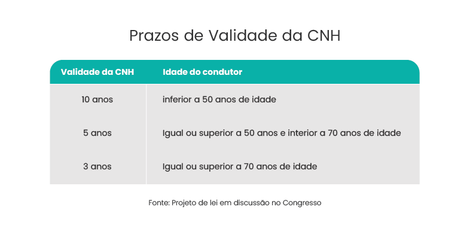 CNH passa a ter validade de dez anos e condutor pode ter até 40 pontos na carteira.